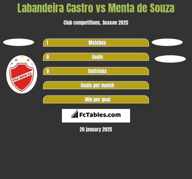 Labandeira Castro vs Menta de Souza h2h player stats