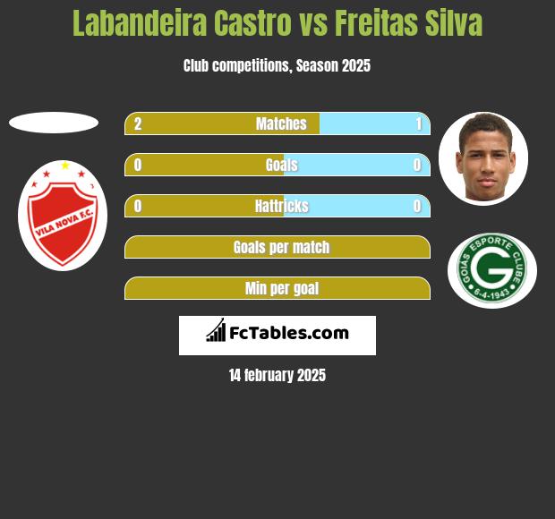 Labandeira Castro vs Freitas Silva h2h player stats