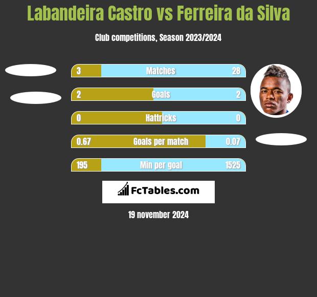 Labandeira Castro vs Ferreira da Silva h2h player stats