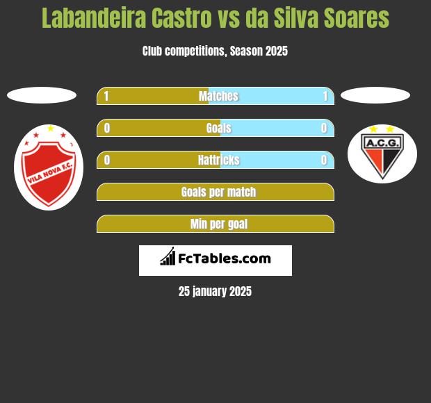 Labandeira Castro vs da Silva Soares h2h player stats