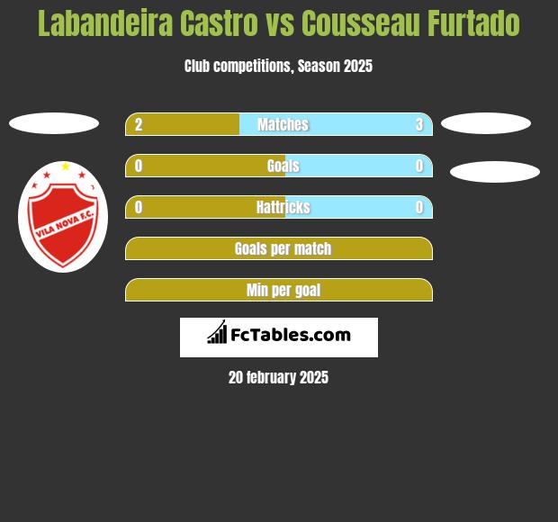 Labandeira Castro vs Cousseau Furtado h2h player stats