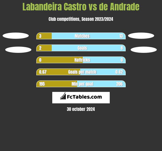 Labandeira Castro vs de Andrade h2h player stats