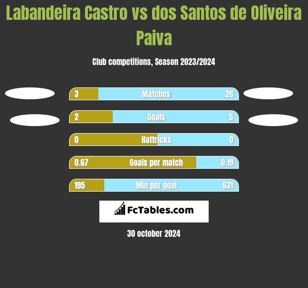 Labandeira Castro vs dos Santos de Oliveira Paiva h2h player stats