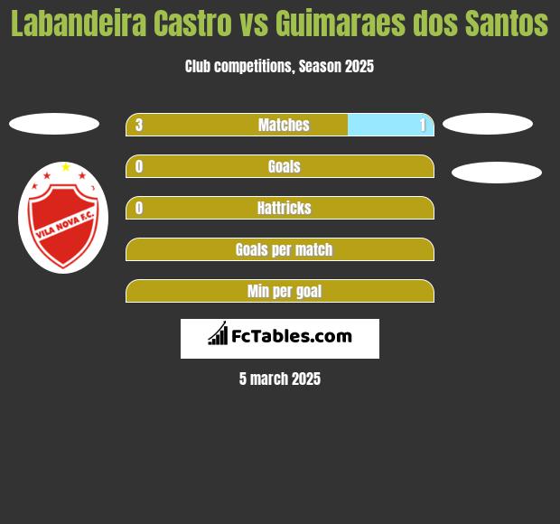 Labandeira Castro vs Guimaraes dos Santos h2h player stats