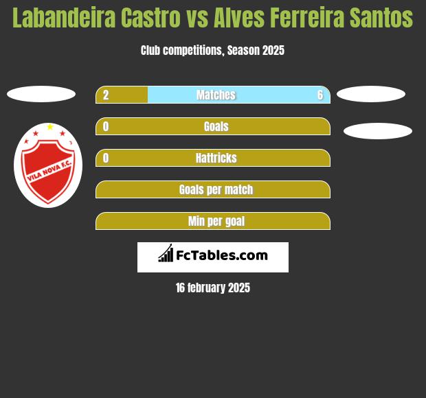 Labandeira Castro vs Alves Ferreira Santos h2h player stats