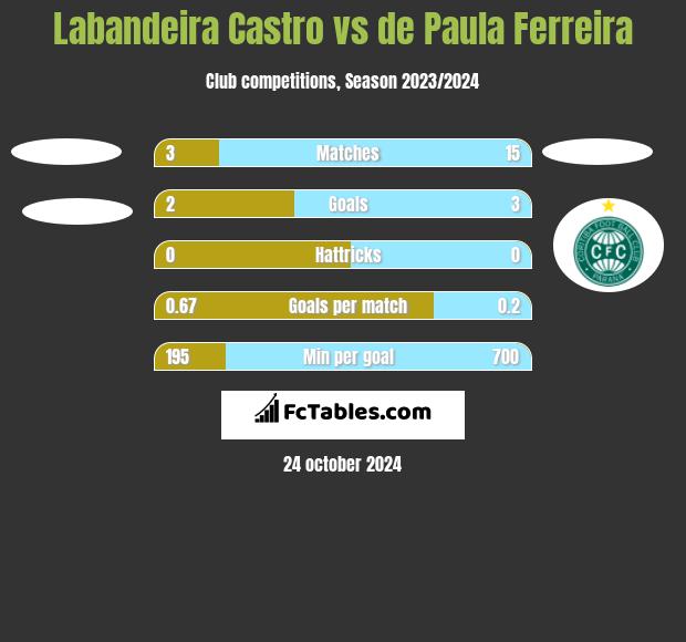 Labandeira Castro vs de Paula Ferreira h2h player stats