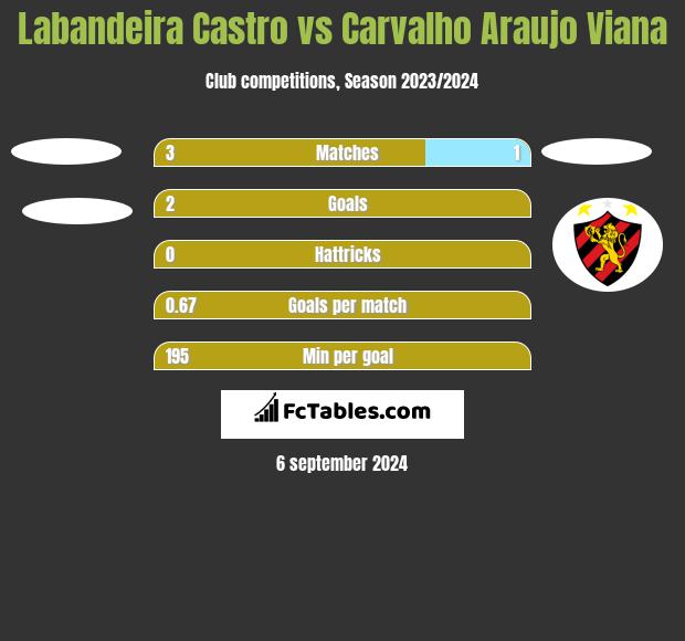 Labandeira Castro vs Carvalho Araujo Viana h2h player stats