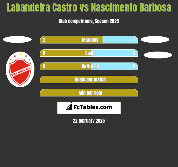 Labandeira Castro vs Nascimento Barbosa h2h player stats