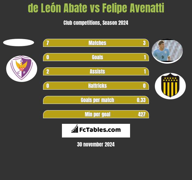 de León Abate vs Felipe Avenatti h2h player stats