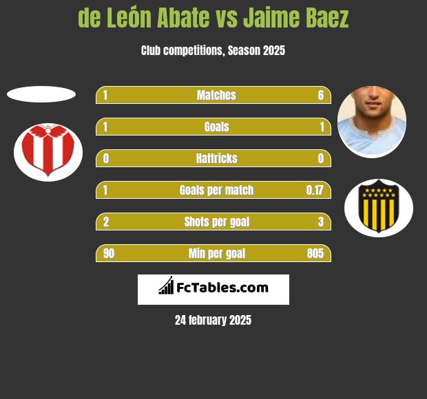 de León Abate vs Jaime Baez h2h player stats