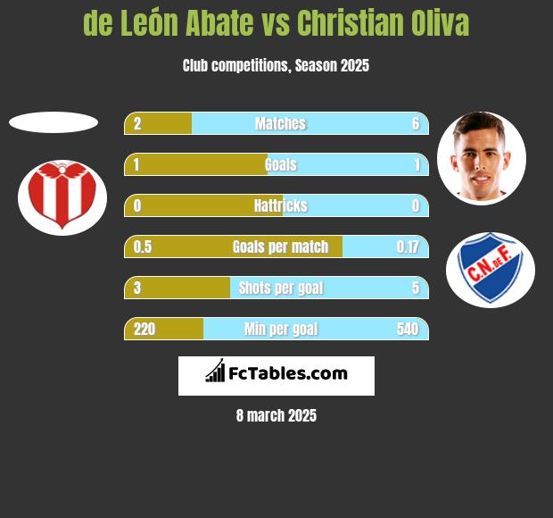 de León Abate vs Christian Oliva h2h player stats