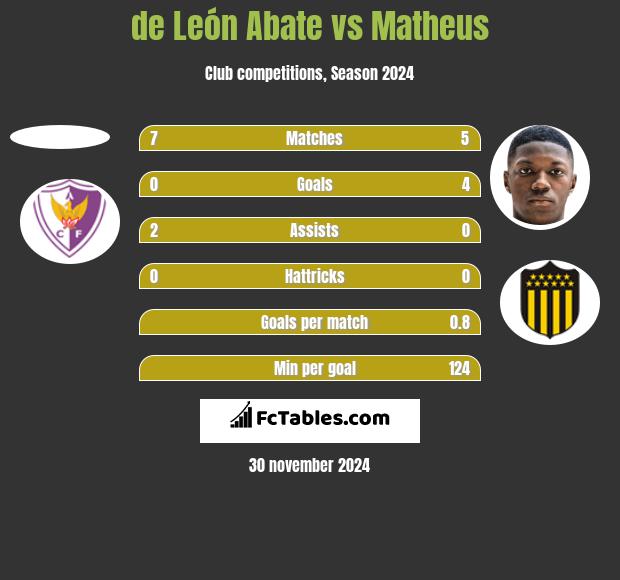 de León Abate vs Matheus h2h player stats