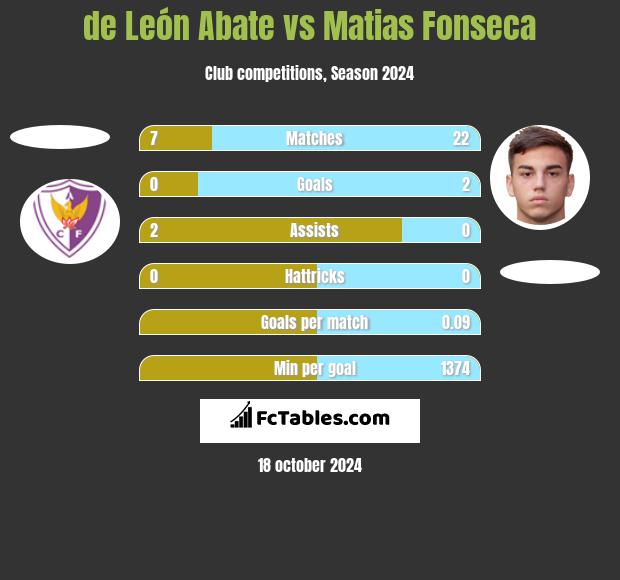 de León Abate vs Matias Fonseca h2h player stats