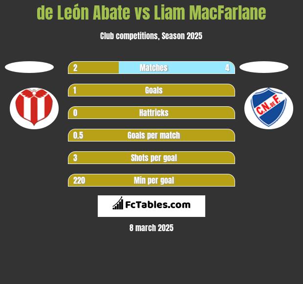 de León Abate vs Liam MacFarlane h2h player stats