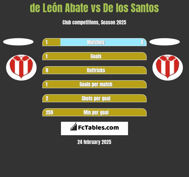 de León Abate vs De los Santos h2h player stats