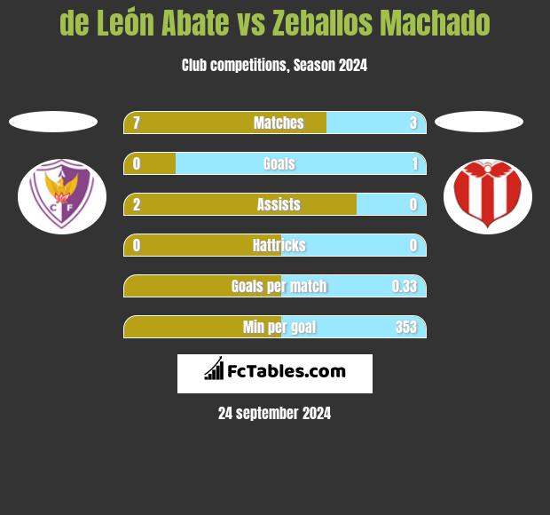 de León Abate vs Zeballos Machado h2h player stats