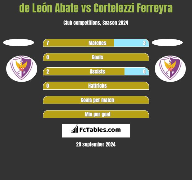 de León Abate vs Cortelezzi Ferreyra h2h player stats