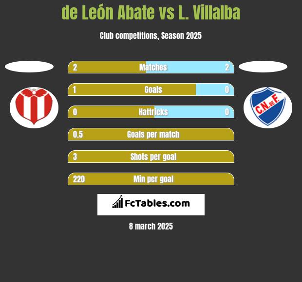 de León Abate vs L. Villalba h2h player stats