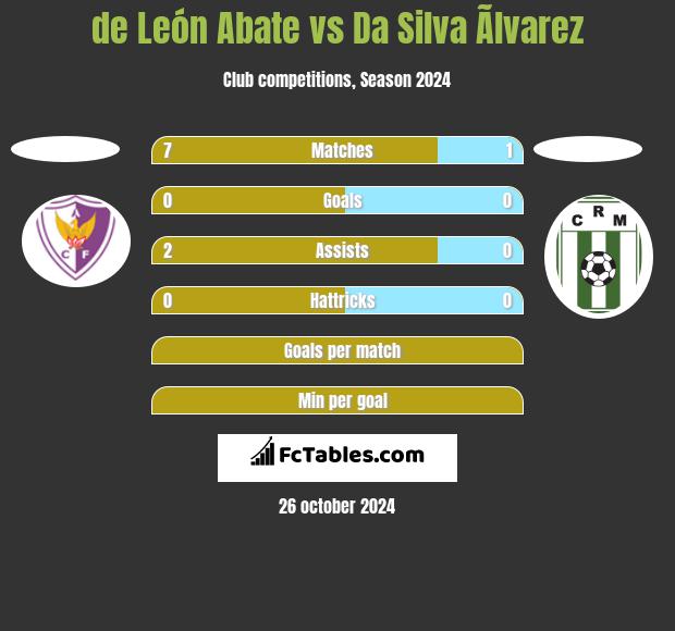 de León Abate vs Da Silva Ãlvarez h2h player stats