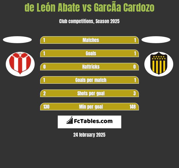 de León Abate vs GarcÃ­a Cardozo h2h player stats