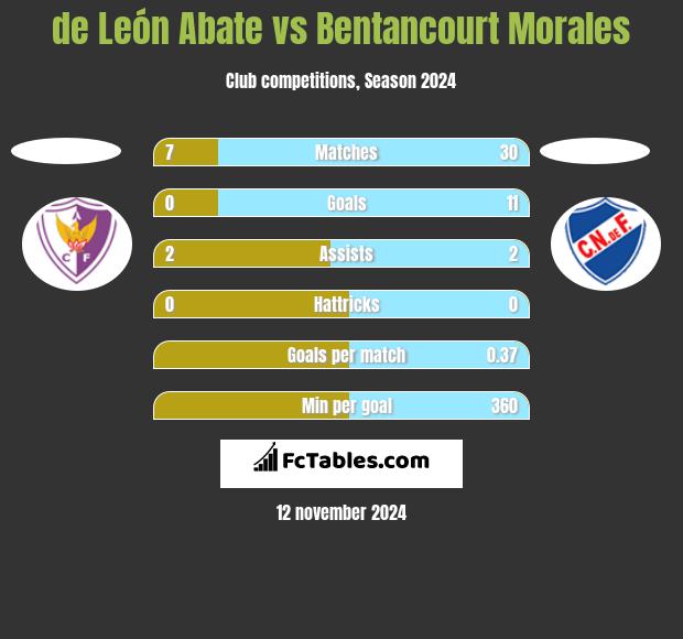 de León Abate vs Bentancourt Morales h2h player stats