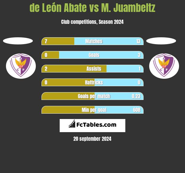 de León Abate vs M. Juambeltz h2h player stats