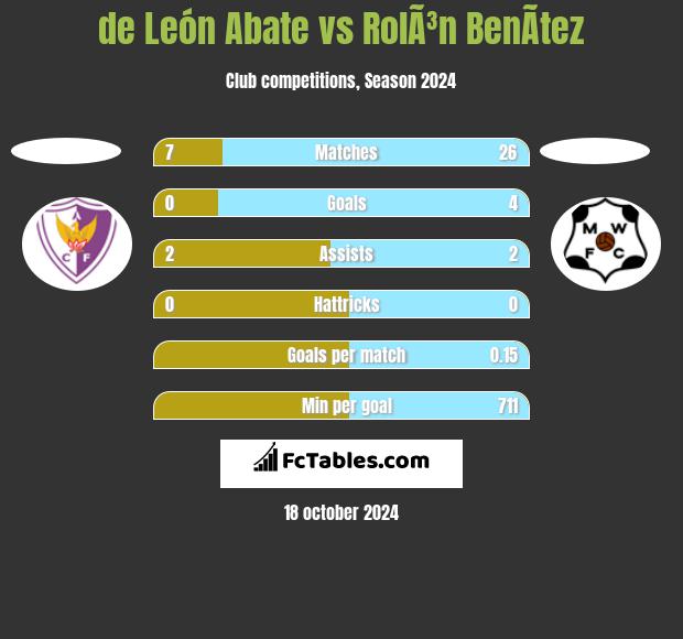 de León Abate vs RolÃ³n BenÃ­tez h2h player stats