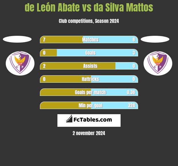 de León Abate vs da Silva Mattos h2h player stats