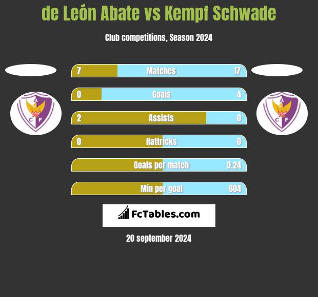 de León Abate vs Kempf Schwade h2h player stats