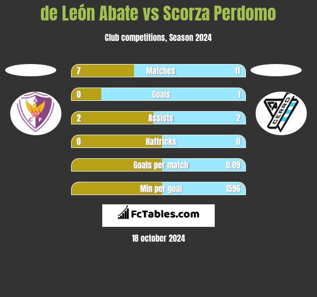 de León Abate vs Scorza Perdomo h2h player stats