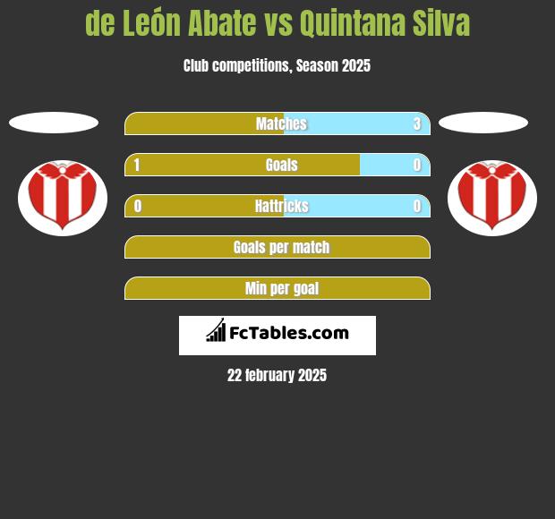 de León Abate vs Quintana Silva h2h player stats