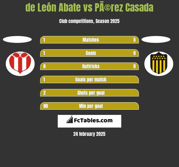 de León Abate vs PÃ©rez Casada h2h player stats