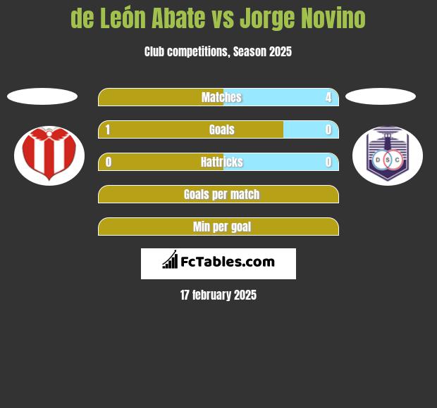 de León Abate vs Jorge Novino h2h player stats