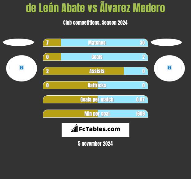 de León Abate vs Ãlvarez Medero h2h player stats