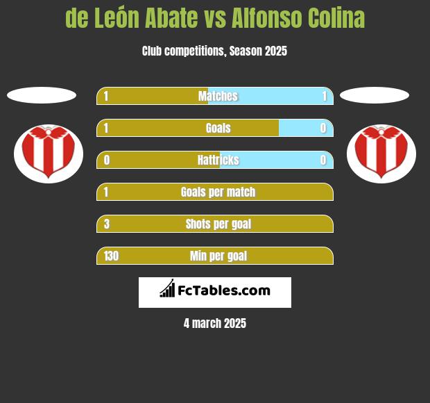 de León Abate vs Alfonso Colina h2h player stats