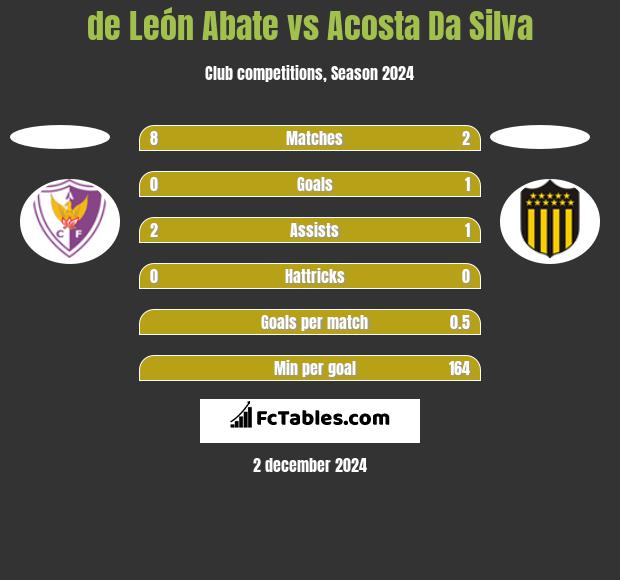 de León Abate vs Acosta Da Silva h2h player stats