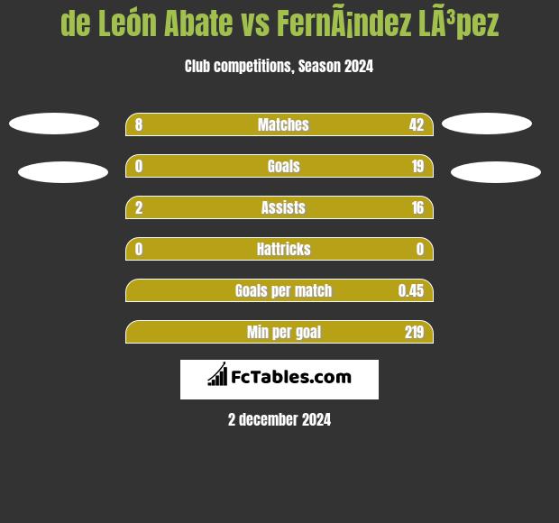 de León Abate vs FernÃ¡ndez LÃ³pez h2h player stats