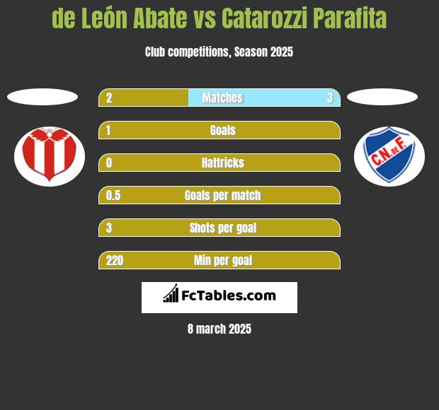 de León Abate vs Catarozzi Parafita h2h player stats