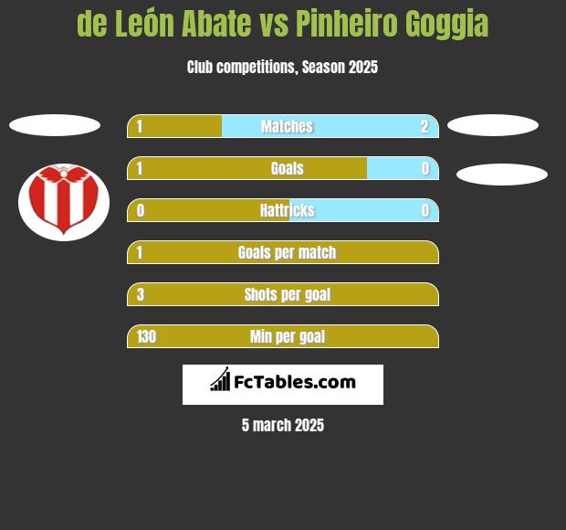 de León Abate vs Pinheiro Goggia h2h player stats