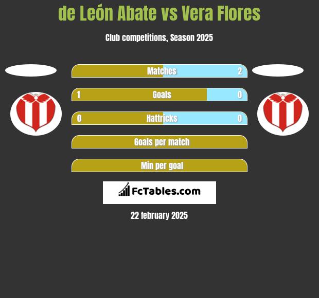 de León Abate vs Vera Flores h2h player stats