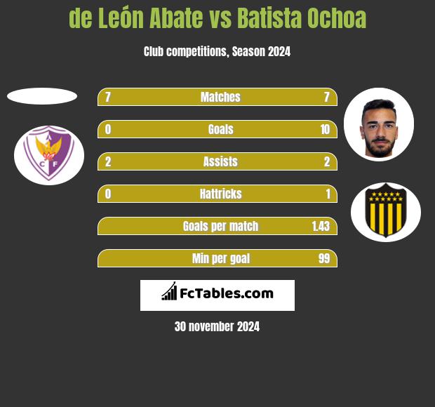 de León Abate vs Batista Ochoa h2h player stats