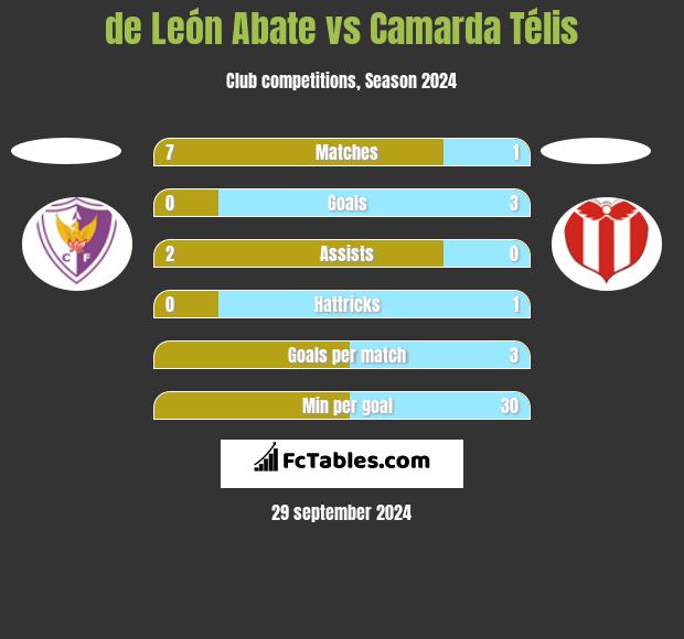 de León Abate vs Camarda Télis h2h player stats