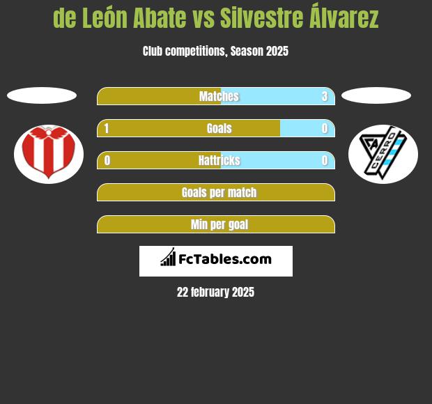 de León Abate vs Silvestre Álvarez h2h player stats