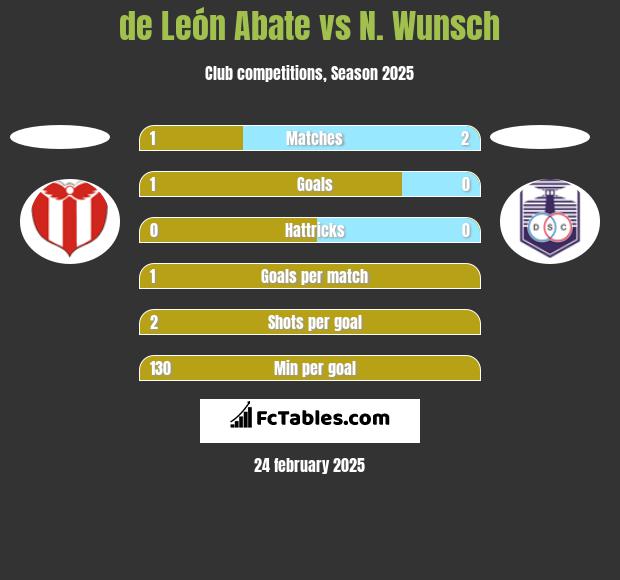 de León Abate vs N. Wunsch h2h player stats