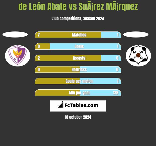 de León Abate vs SuÃ¡rez MÃ¡rquez h2h player stats