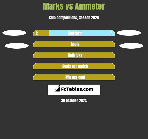 Marks vs Ammeter h2h player stats