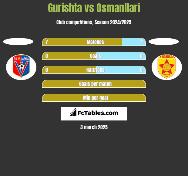 Gurishta vs Osmanllari h2h player stats