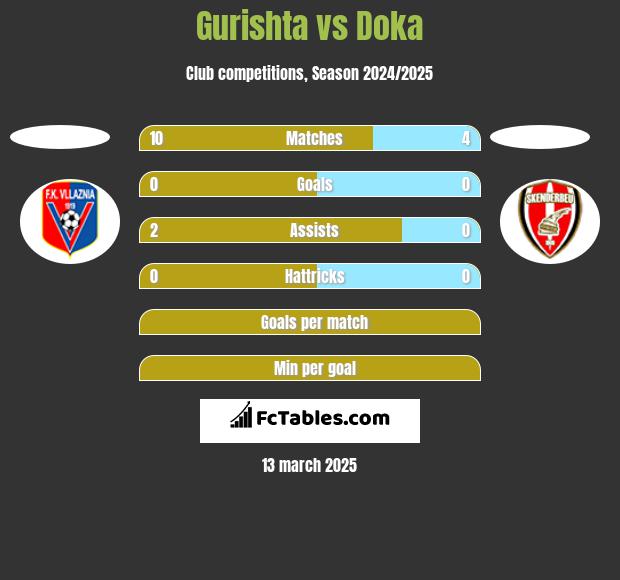 Gurishta vs Doka h2h player stats