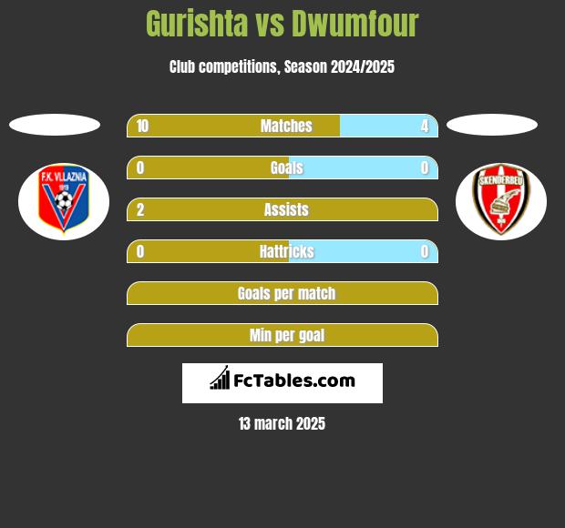 Gurishta vs Dwumfour h2h player stats