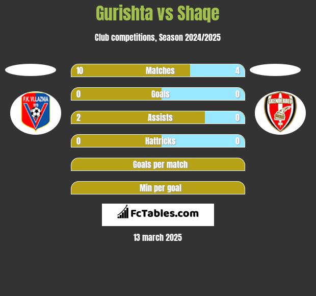 Gurishta vs Shaqe h2h player stats